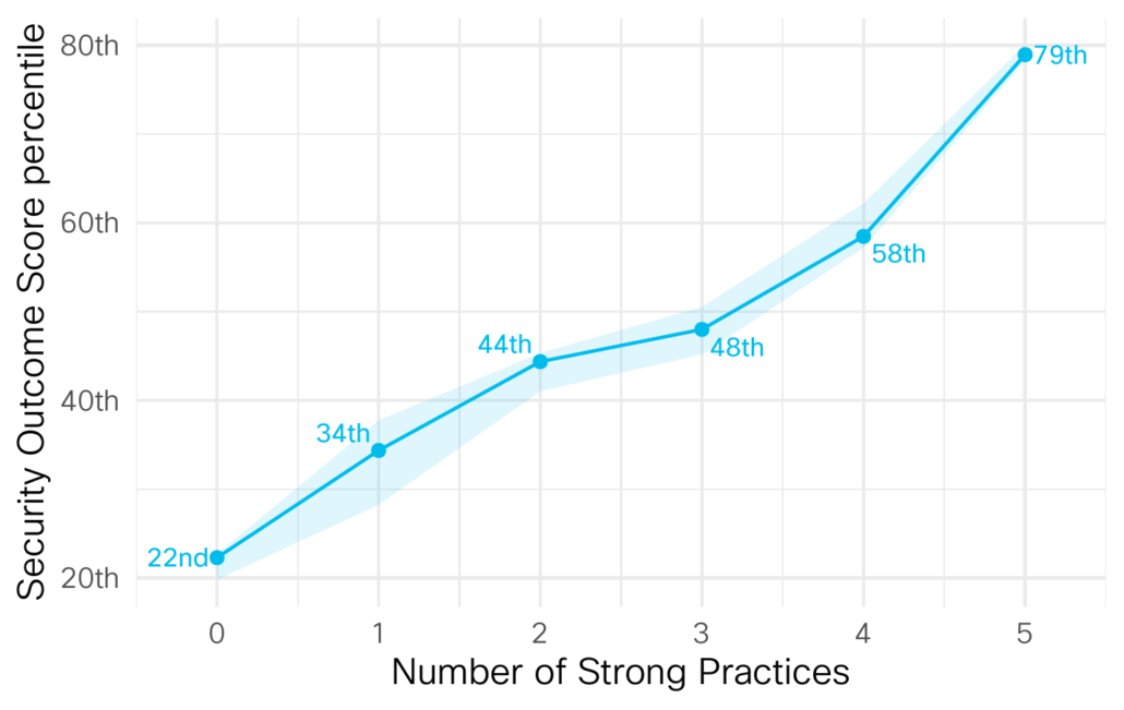 Line chart showing an increasingly better Security Outcome Score when more security practices are achieved