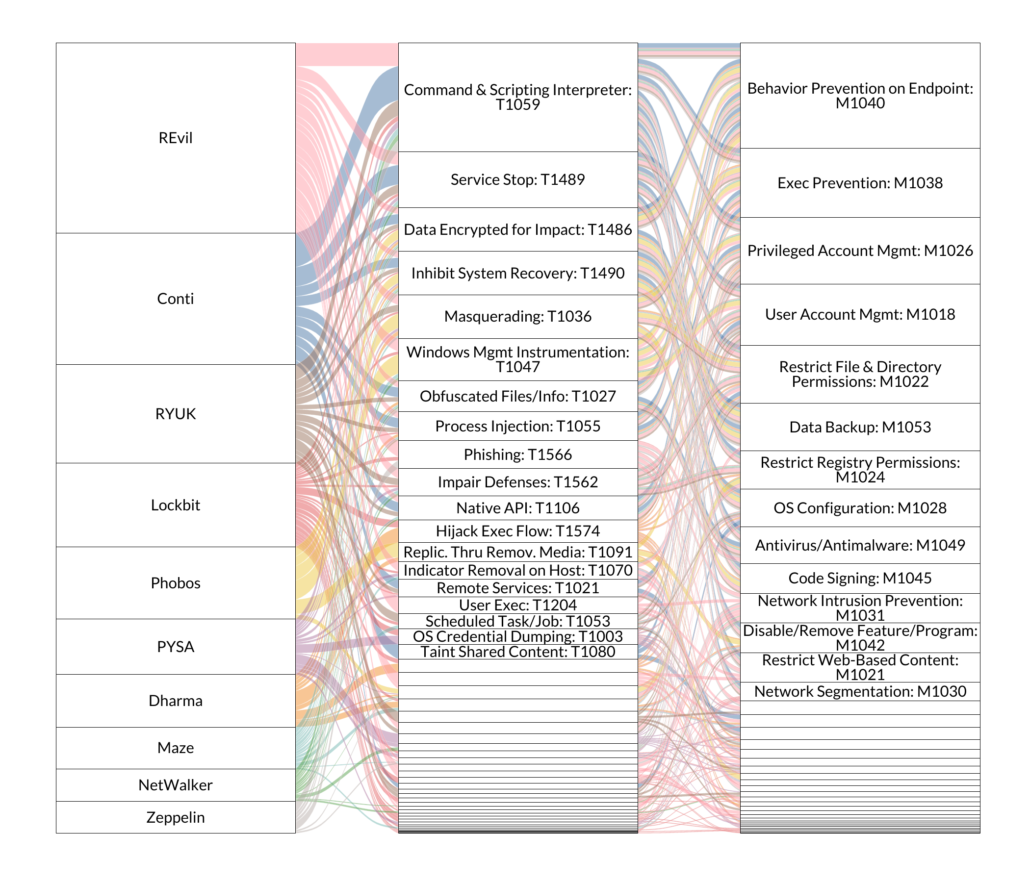 Alluvial diagram showing techniques used by prominent ransomware strains and relevant protections.