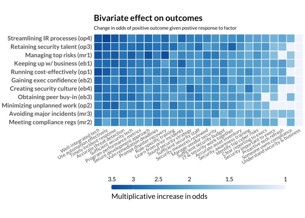 Blue colored tile heatmalp of the effect of various security practices on security outcomes. Bivariate analysis is bad methodology here.