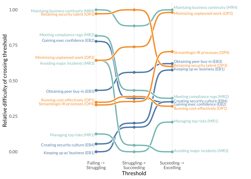 Bump chart showing the relative difficulty of achieving various security outcomes