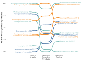 Bump chart showing the relative difficulty of achieving various security outcomes