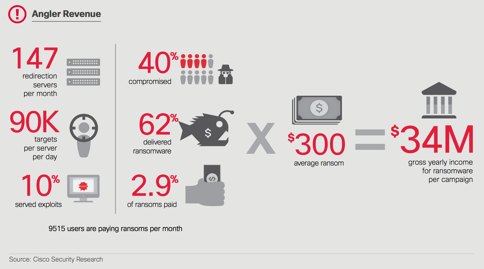 Figure 2. Estimate of ransomware campaign revenue from Cisco 2016 Annual Security Report