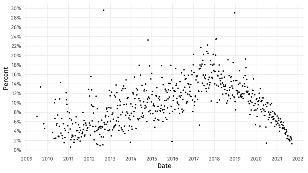 Scatter plot of data