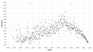 Scatter plot of data