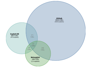 Venn diagram showing the small overlap betwen Github, ExploitDB and Metasploit for exploits of interest