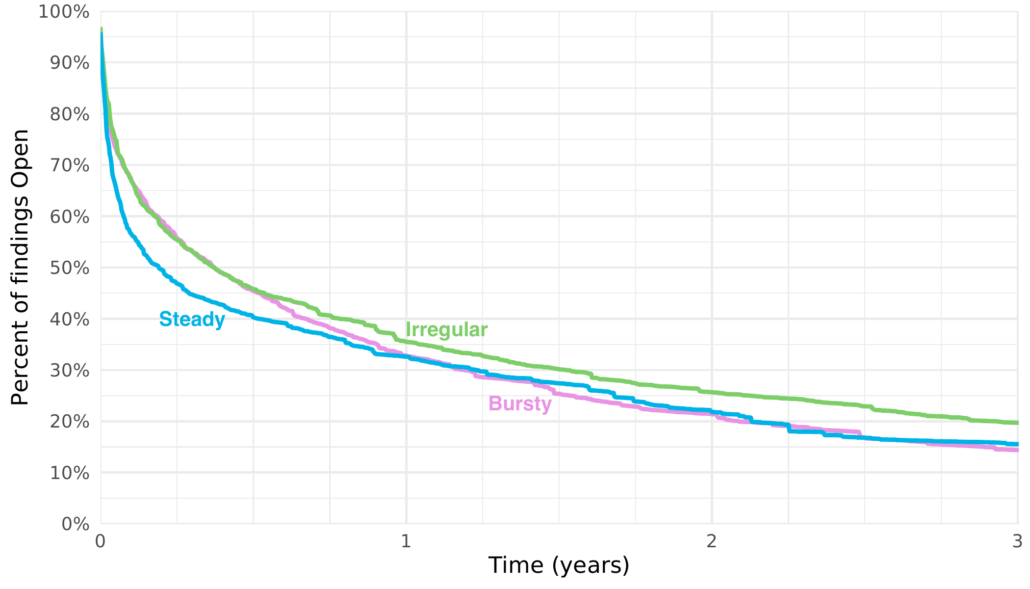 Application Security Burstiness Survival Curves