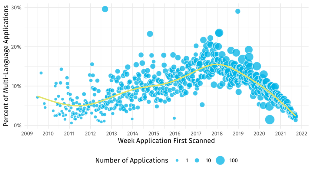 Multi-language applications over time with a smoothed regression