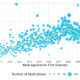 Multi-language applications over time