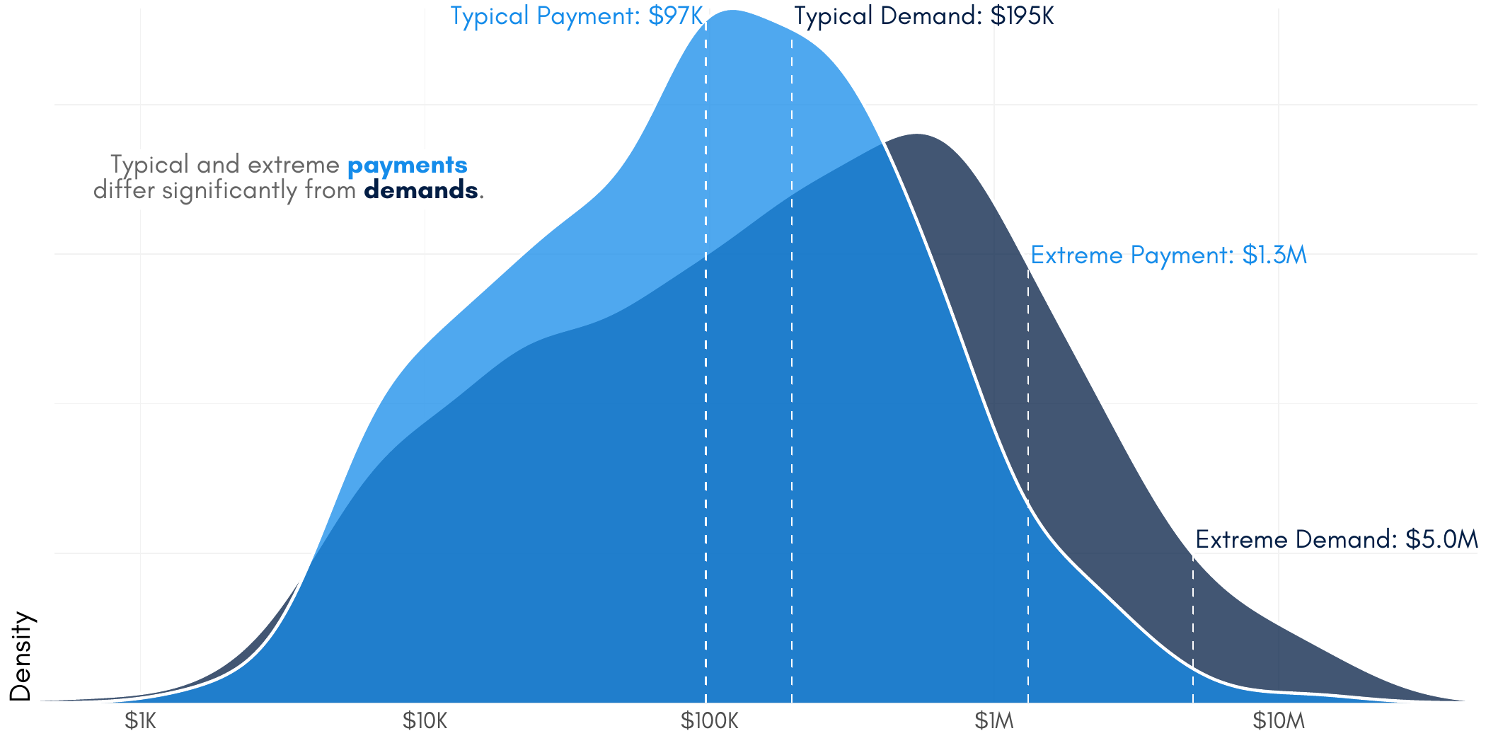 Ransomware payments versus demand