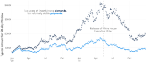 Trends of 90-day typical values for ransom demands and payments for 2020 and 2021