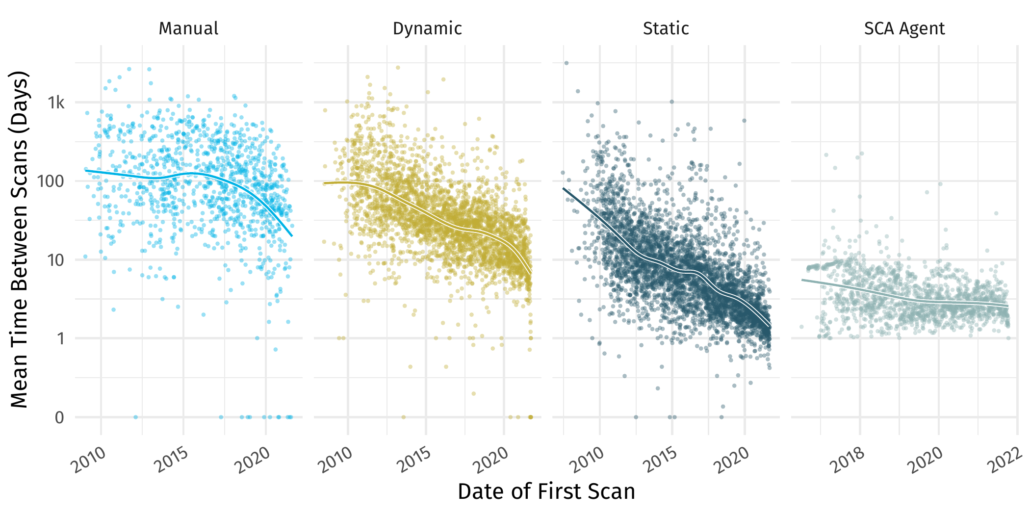 Scan Cadence over time with smoothed regression