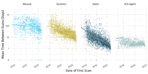 Scan Cadence over time