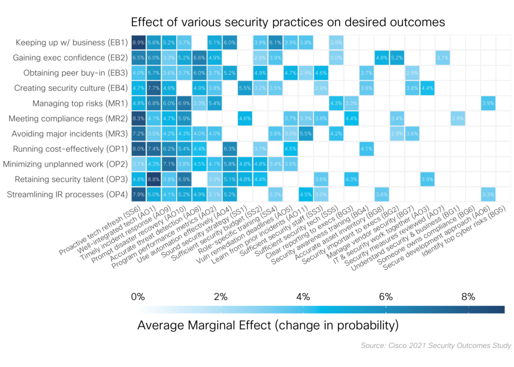 Blue heatmap showing results of multiple regression of security practices on outcomes. Multiple regression is better methodology.