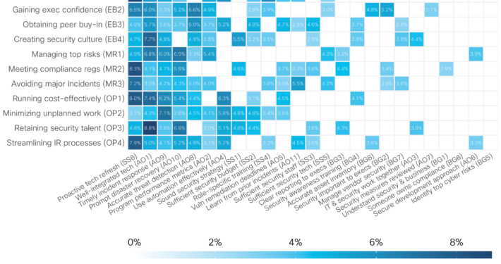 Blue heatmap showing results of multiple regression of security practices on outcomes