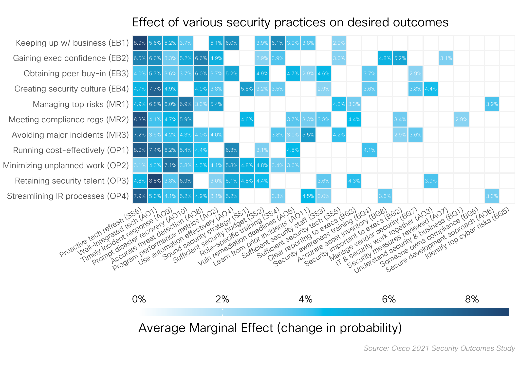 Blue heatmap showing results of multiple regression of security practices on outcomes