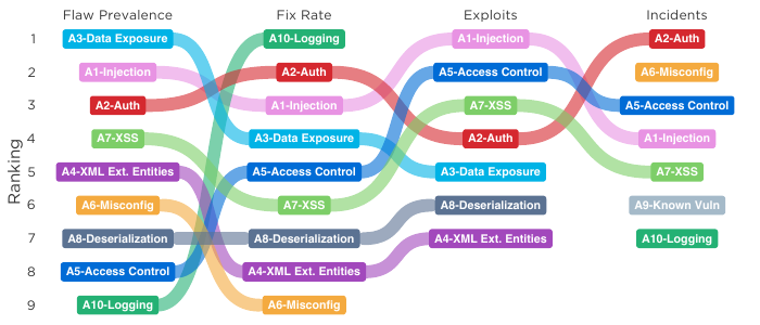 Figure 20 Veracode SOSS 10