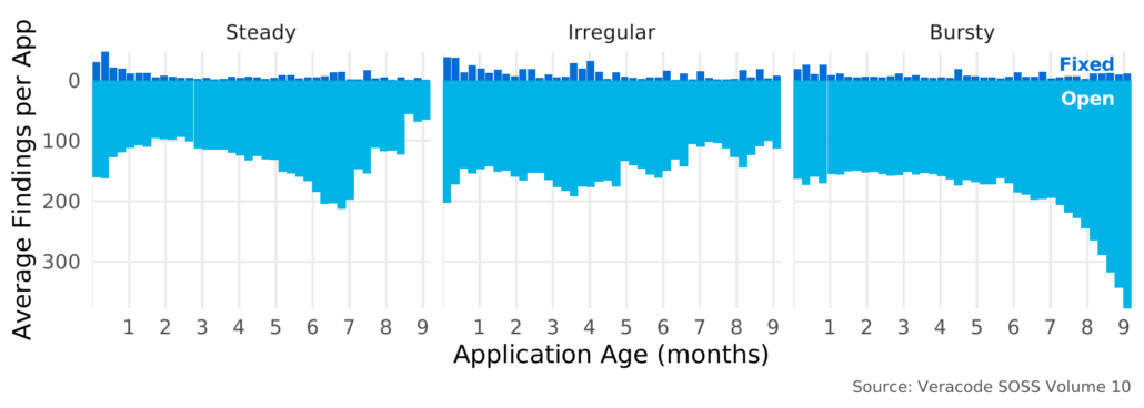 Application Security Debt and Burstiness Figure 36