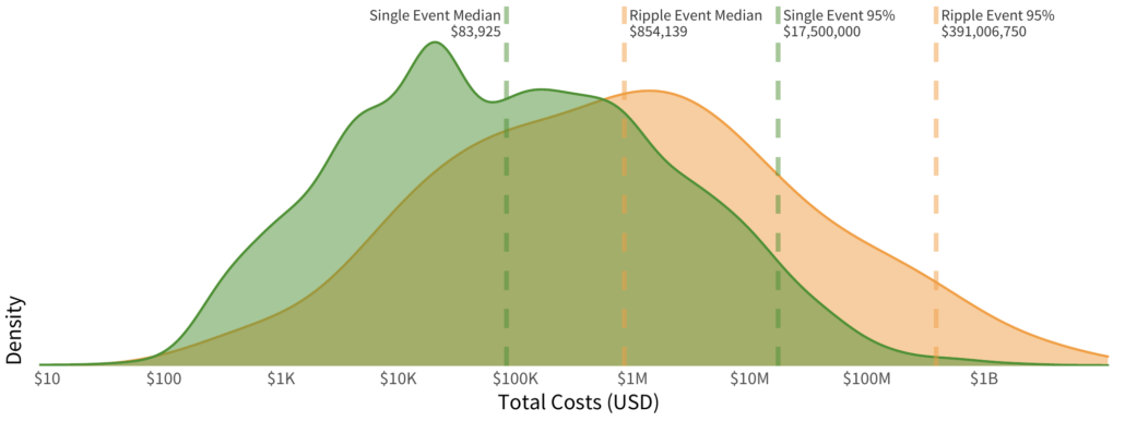 Comparing ripple breach impact vs single event impact