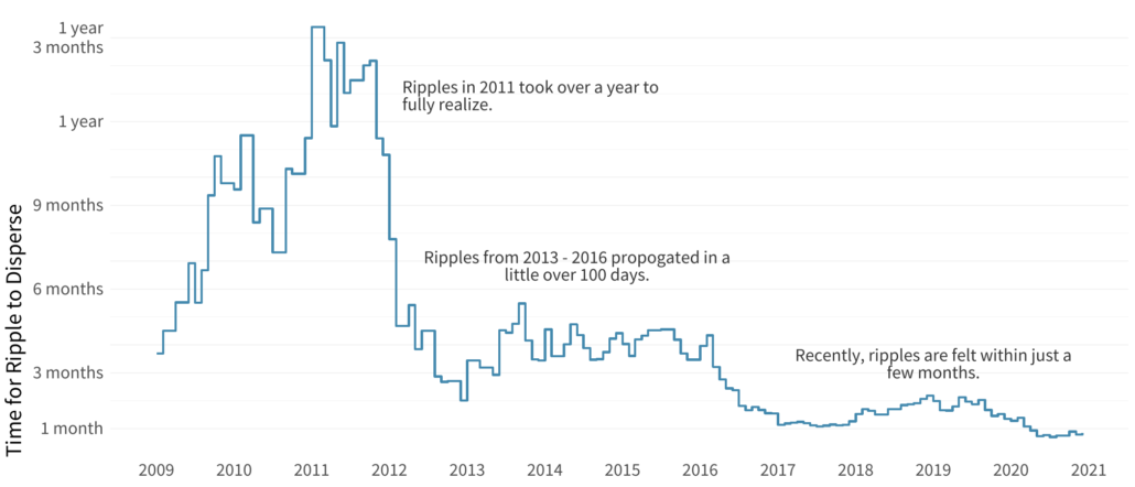 Duration of ripple breaches increasing