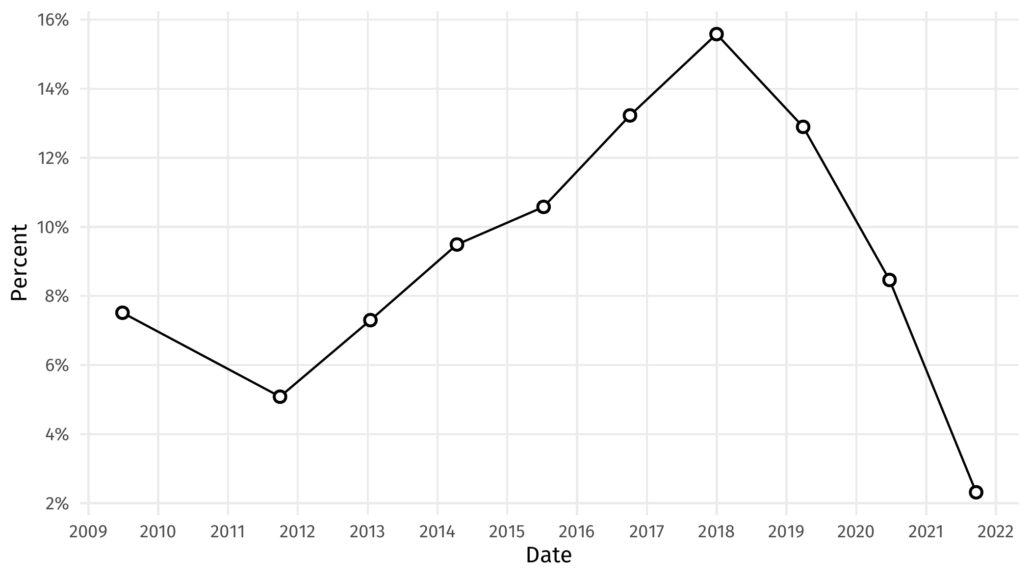 A Simple Line Plot