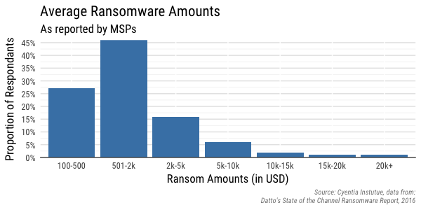 Average ransomware ransom demands as reported by MSPs