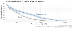 Probability of a ransom exceeding a certain amount