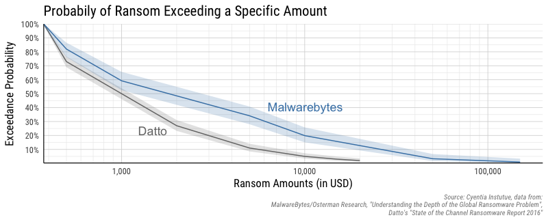 Probability of a ransom exceeding a certain amount