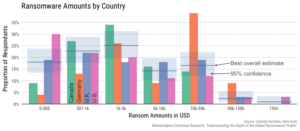 Ransomware ransom demands by country