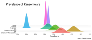 Meta-analysis of sources for ransomware prevalence.