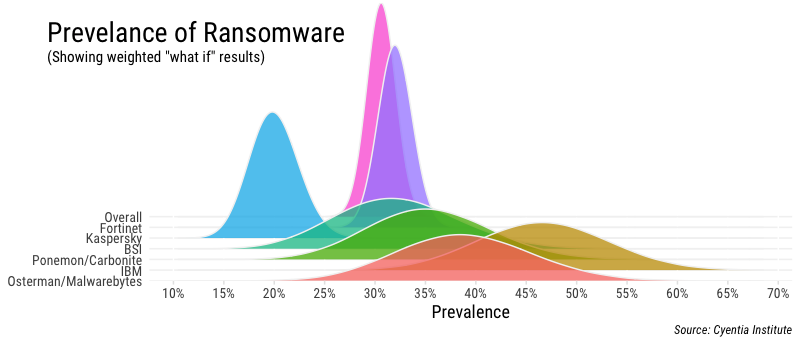 Weighted meta-analysis of ransomware prevalence samples to account for lower confidence.