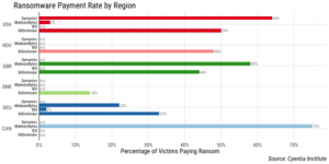 Figure 2. Comparison of regional statistics for ransomware payment rates.