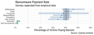 Figure 1. Meta-analysis of source statistics on ransomware payment rate.