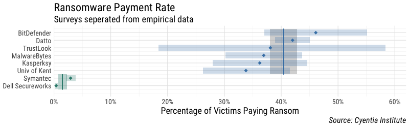 Figure 1. Meta-analysis of source statistics on ransomware payment rate.