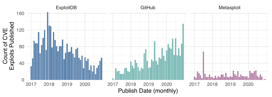GitHub: A Source for Exploits | Cyentia Institute