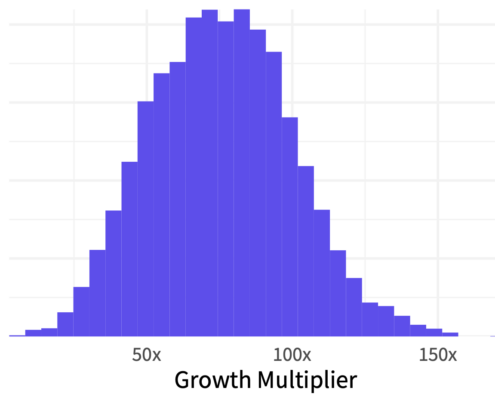 To measure fourth-party multiplicity, we counted the number of third parties for each primary organization, and the total number of organizations each of those third parties was connected to (fourth parties). We then used those tallies to calculate a third-to-fourth-party growth multiplier for every organization. The chart to left depicts how this growth multiplier plays out across all firms.