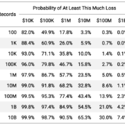 IRIS Loss Magnitudes by Recods Lost