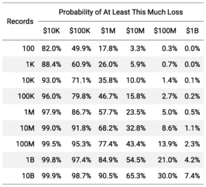IRIS Loss Magnitudes by Recods Lost