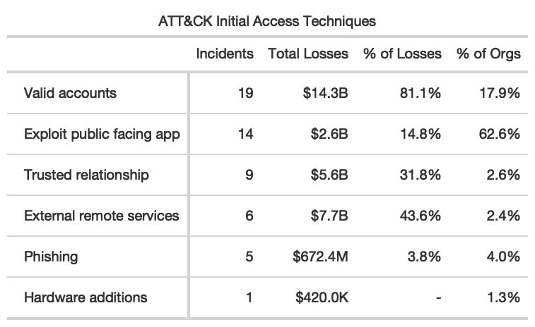 table of initial access techniques