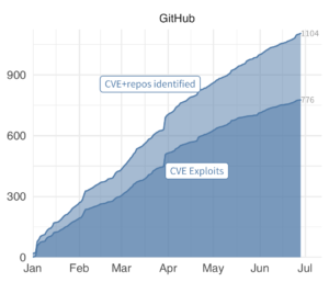 The growth of Github Exploits over the last 6 months.